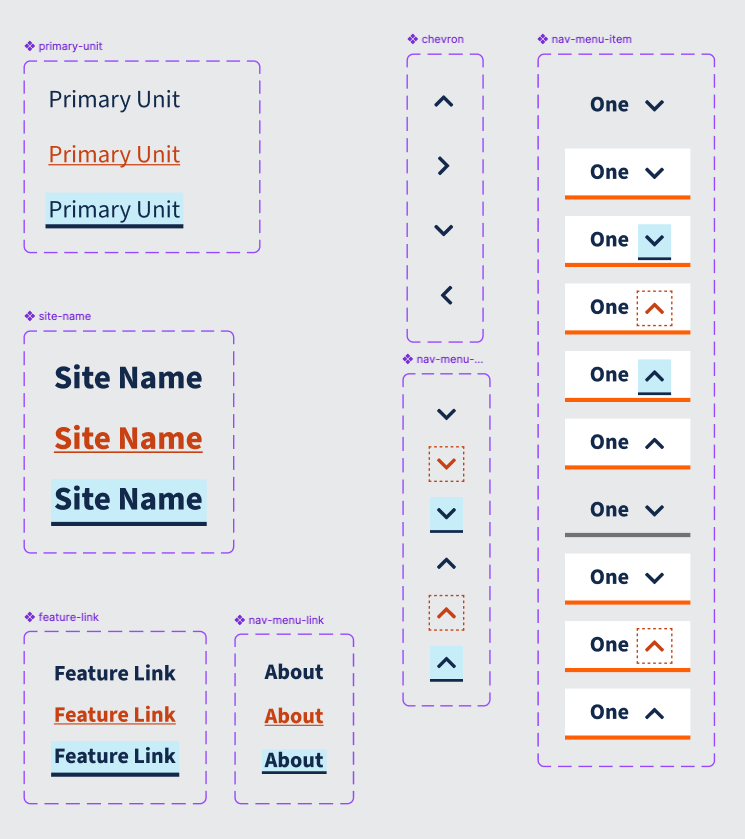 A Figma component sheet for the header&rsquo;s parts. Primary unit, site name, feature link and navigation link each appear three times, in default, hover and focus: hover in orange, focus underlined on a pale blue field. A chevron set and nine navigation-item variants repeat the same three states.