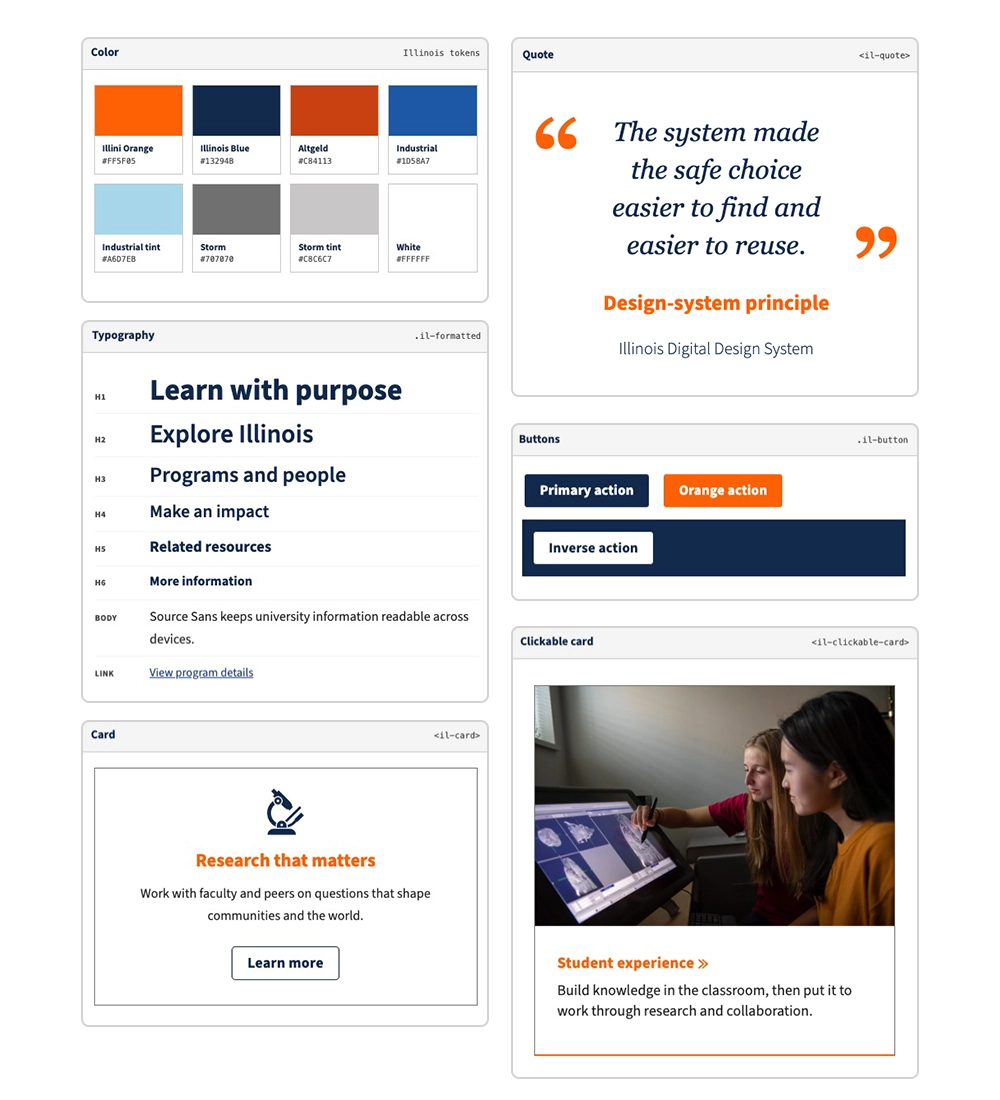 Reference panels from the Illinois design system: color tokens for Illini Orange, Illinois Blue, and their supporting palette with hex values; a type scale from H1 through H6 and body text; a pull-quote reading &ldquo;The system made the safe choice easier to find and easier to reuse&rdquo;; primary, orange, and inverse button styles; and the top of a clickable card showing two students at a touchscreen.