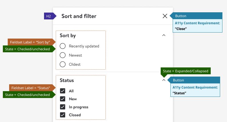Figma annotations for sort and filter behavior, with numbered callouts naming the control, its role, and the announcement a screen reader should make.