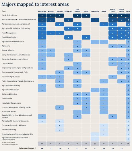 A matrix titled Majors mapped to interest areas. Each row is a major and each column is one of ten interest areas: Agriculture, Animals, Business, Data and Tech, Food Systems, Health, Leadership, People, Plants and Crops, and Sustainability. A filled cell means that major sits in that interest area, and a final column counts the paths into each major.