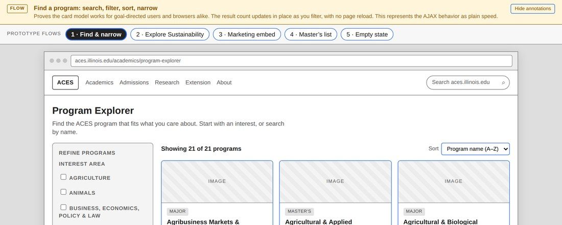 The wireframe prototype open at its first flow, with a switcher across the top naming all five: find and narrow, explore sustainability, marketing embed, master&rsquo;s list, and empty state. Below it a grey-box Program Explorer with a filter rail and a grid of program cards.