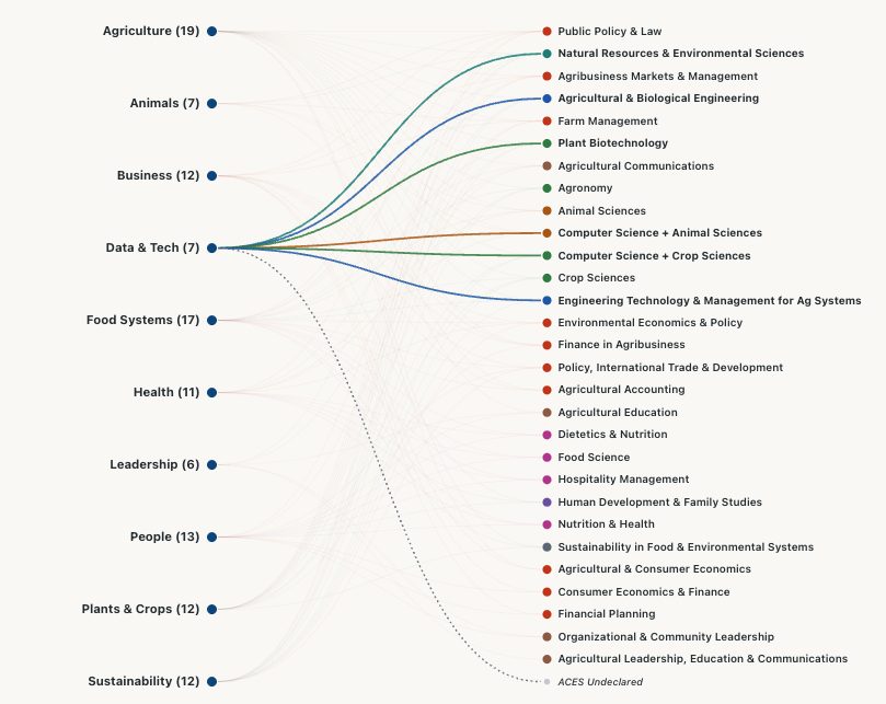 A relationship map with the ten interest areas listed on the left, each labelled with how many options it holds, and every major listed on the right. Curved lines connect one selected interest area, Data and Tech, to the seven majors it reaches.