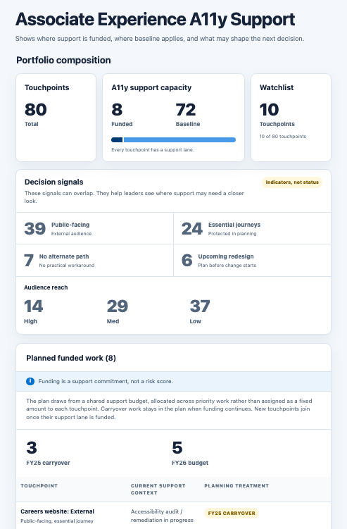 Associate Experience A11y Support report showing portfolio composition, decision signals, audience reach, and planned funded work.
