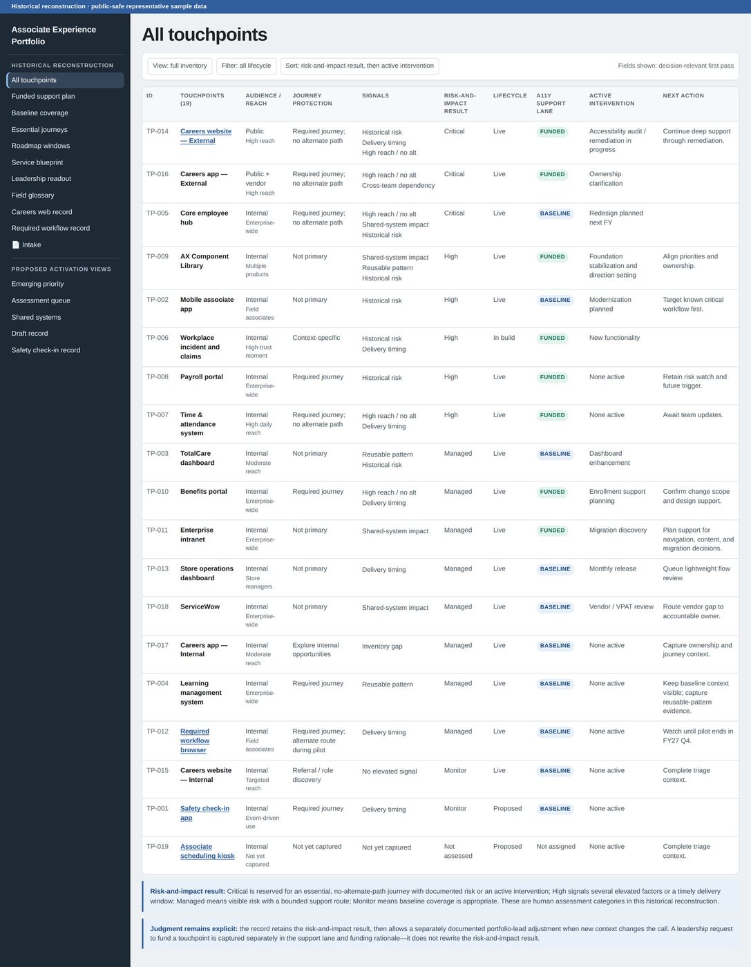 Touchpoint inventory table. Each row is one touchpoint; the columns are audience and reach, journey protection, risk signals, risk-and-impact result, lifecycle, accessibility support lane, active intervention, and next action.